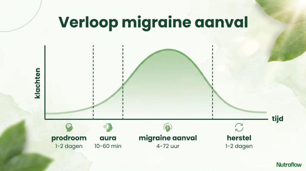 verloop migraine aanvallen wat is migraine